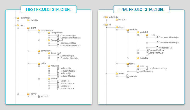 Hyperwallet ReactJS File Structure