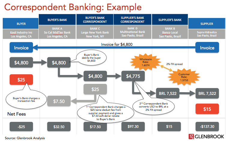 Correspondent Banking Example. Source: PaymentsView