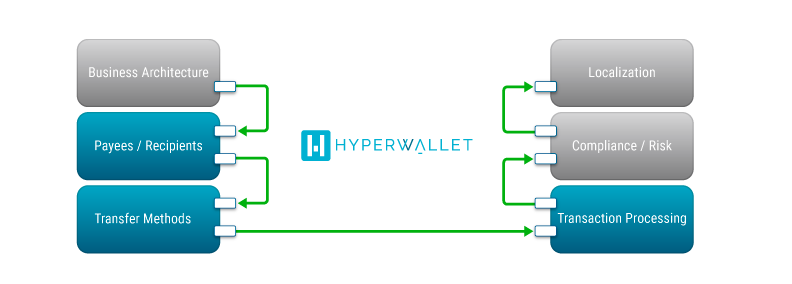 Hyperwallet's API Platform Abstraction