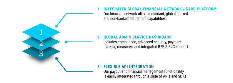 Hyperwallet's Payout Platform