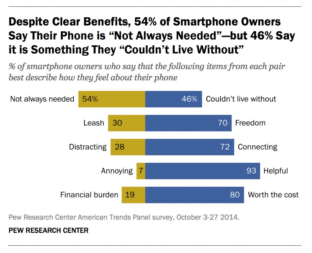 Pew Research Graph - Cell Phone Usage