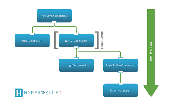 React Flow Chart - Hyperwallet Systems Inc.
